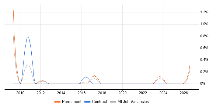 Head of Infrastructure job vacancy trend in Cardiff