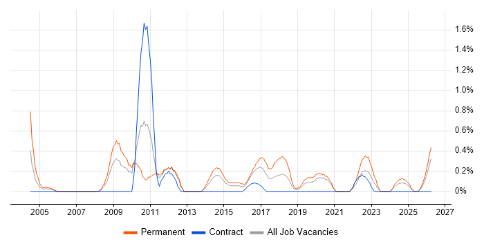 Head of IT job vacancy trend in Cardiff