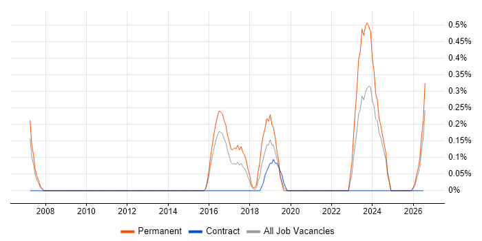 Head of Security job vacancy trend in Cardiff