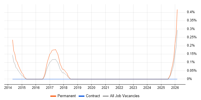 Head of Service Delivery job vacancy trend in Cardiff