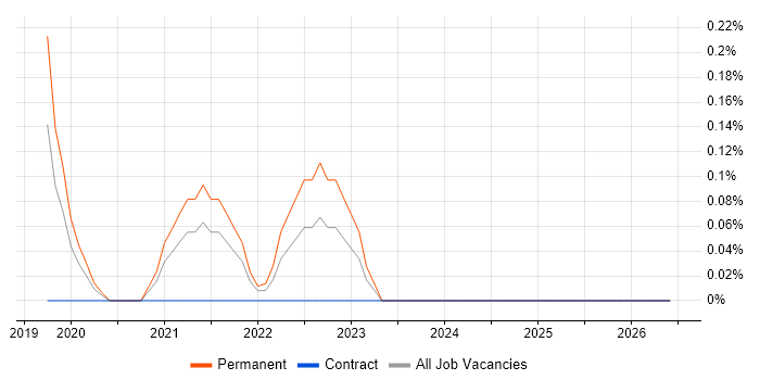 Head of Software Engineering job vacancy trend in Cardiff