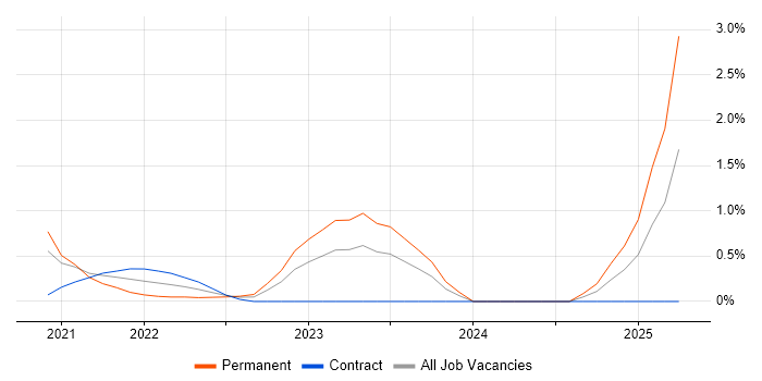 Job vacancy trend for Headless CMS in Cardiff