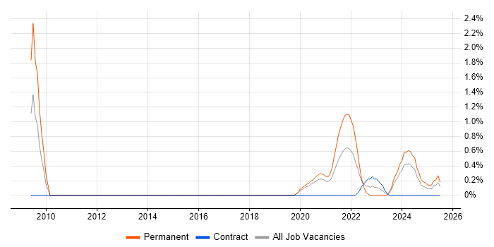 Job vacancy trend for Health Technology in Cardiff Job vacancy trend for Health Technology in Cardiff