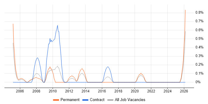 Help Desk Technician job vacancy trend in Cardiff
