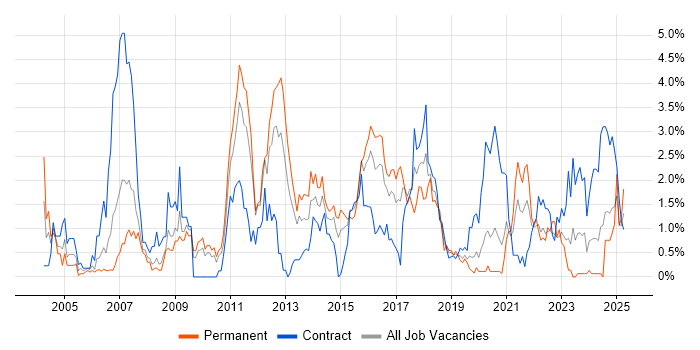 Job vacancy trend for High Availability in Cardiff Job vacancy trend for High Availability in Cardiff
