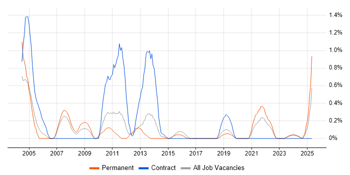 Job vacancy trend for HNC in Cardiff