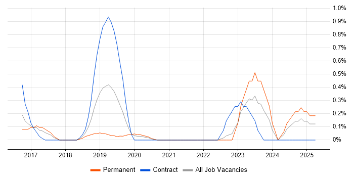 Job vacancy trend for Host Intrusion Detection System in Cardiff