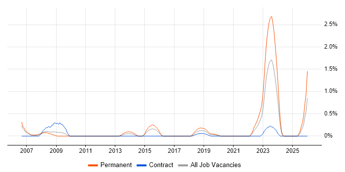 Housing Association job vacancy trend in Cardiff