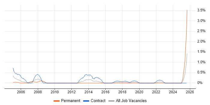Job vacancy trend for HR Manager in Cardiff