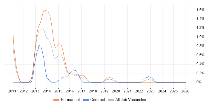 HSRP job vacancy trend in Cardiff