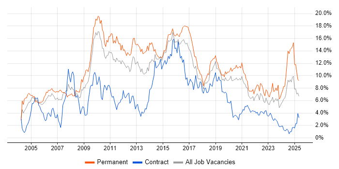 Job vacancy trend for HTML in Cardiff