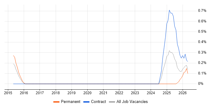 HTML5 Canvas job vacancy trend in Cardiff
