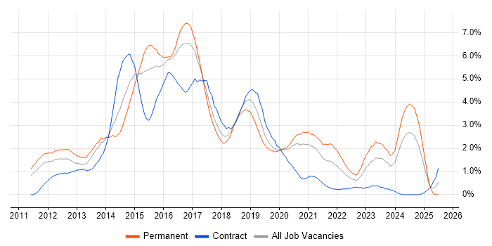 Job vacancy trend for HTML5 in Cardiff Job vacancy trend for HTML5 in Cardiff
