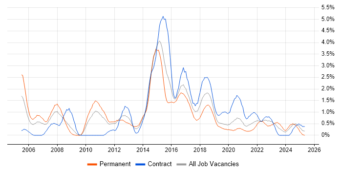 Job vacancy trend for HTTP in Cardiff Job vacancy trend for HTTP in Cardiff
