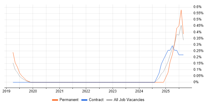 HubSpot job vacancy trend in Cardiff