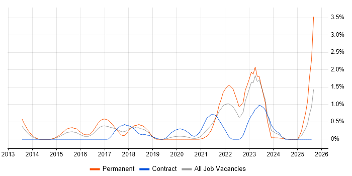 Job vacancy trend for Hybrid Cloud in Cardiff