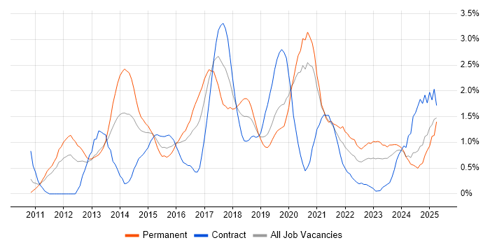 Job vacancy trend for Hyper-V in Cardiff