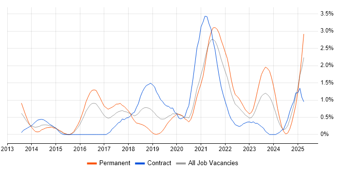 Job vacancy trend for IaaS in Cardiff Job vacancy trend for IaaS in Cardiff