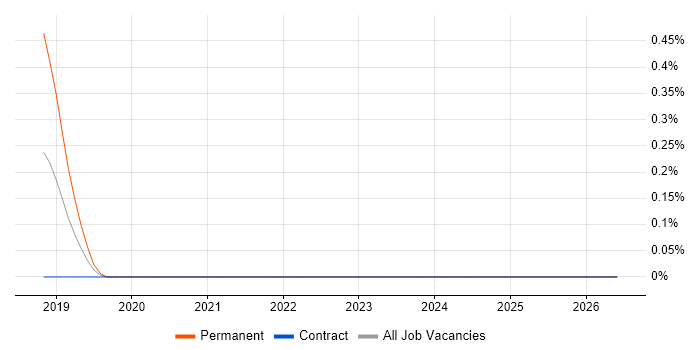 IBM InfoSphere job vacancy trend in Cardiff