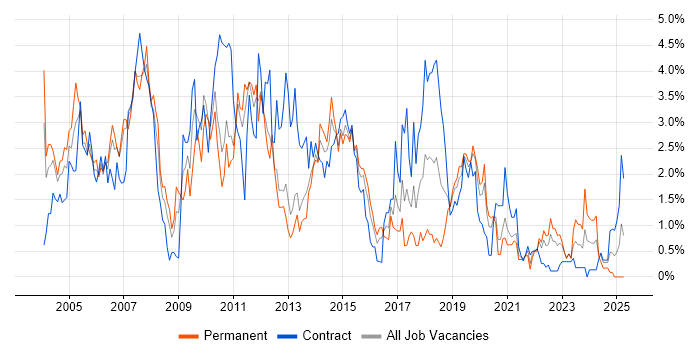 Job vacancy trend for IBM in Cardiff Job vacancy trend for IBM in Cardiff