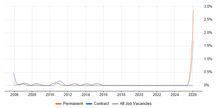 ICT Support job vacancy trend in Cardiff