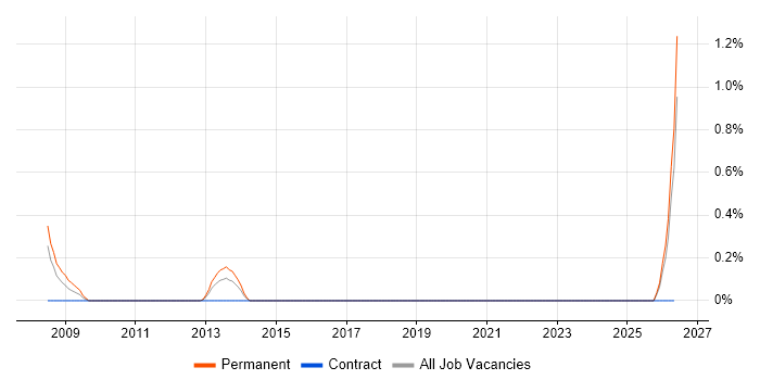 ICT Technician job vacancy trend in Cardiff