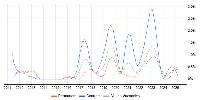 Job vacancy trend for Identity Access Management in Cardiff