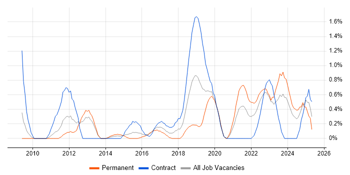 Job vacancy trend for Identity Management in Cardiff Job vacancy trend for Identity Management in Cardiff