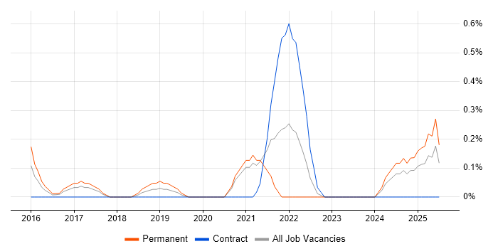Job vacancy trend for IEC 62304 in Cardiff