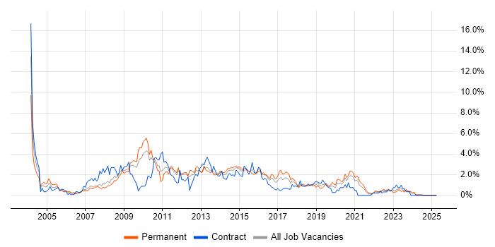 Job vacancy trend for IIS in Cardiff Job vacancy trend for IIS in Cardiff