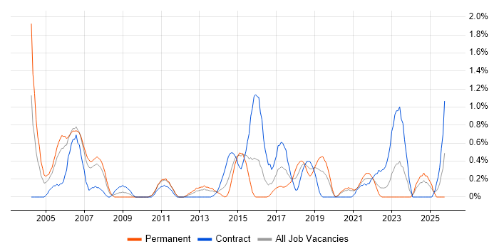 Impact Analysis job vacancy trend in Cardiff