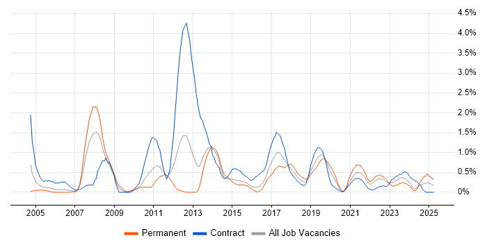 Job vacancy trend for Impact Assessments in Cardiff