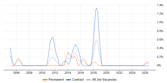 Incident Analyst job vacancy trend in Cardiff