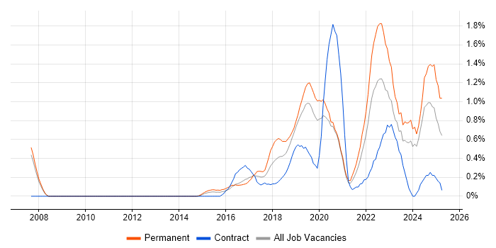 Job vacancy trend for Incident Response in Cardiff Job vacancy trend for Incident Response in Cardiff