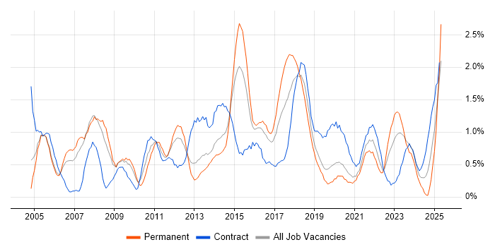 Job vacancy trend for Influencing Skills in Cardiff Job vacancy trend for Influencing Skills in Cardiff