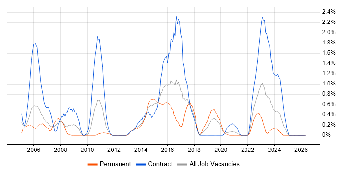 Informatica job vacancy trend in Cardiff