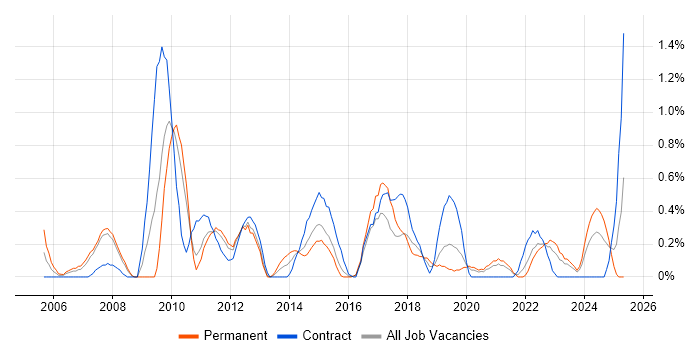 Job vacancy trend for Information Architecture in Cardiff Job vacancy trend for Information Architecture in Cardiff
