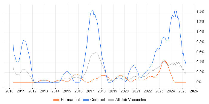 Job vacancy trend for Information Governance in Cardiff Job vacancy trend for Information Governance in Cardiff