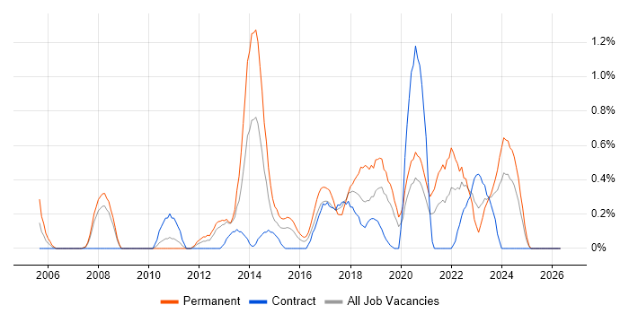 Information Manager job vacancy trend in Cardiff