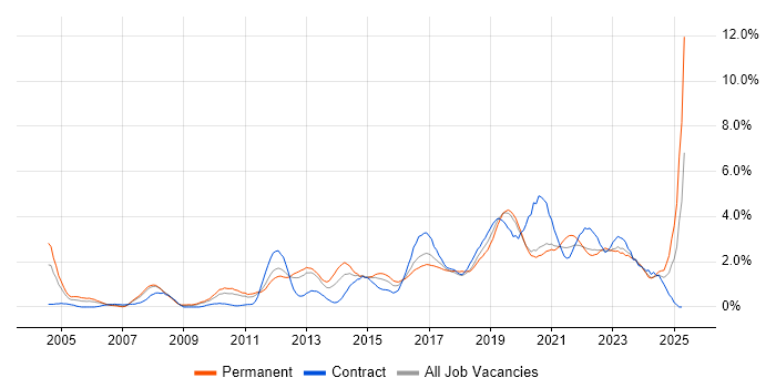 Job vacancy trend for Information Security in Cardiff Job vacancy trend for Information Security in Cardiff