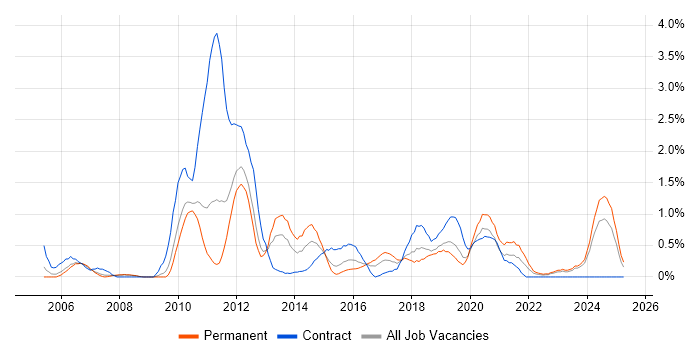 Job vacancy trend for Infrastructure Analyst in Cardiff Job vacancy trend for Infrastructure Analyst in Cardiff