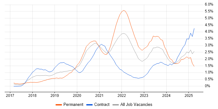 Job vacancy trend for Infrastructure as Code in Cardiff Job vacancy trend for Infrastructure as Code in Cardiff