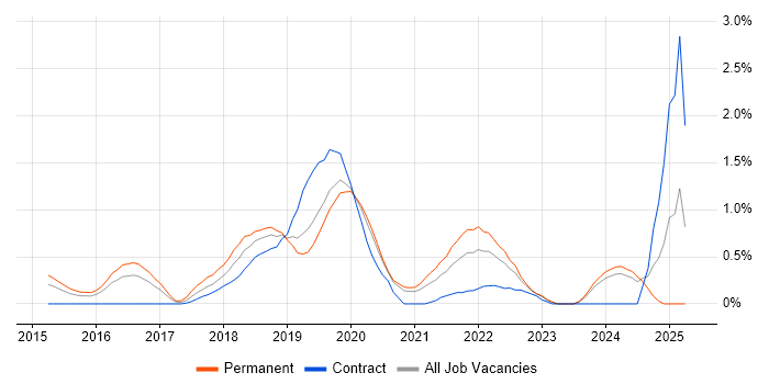 Job vacancy trend for Infrastructure Automation in Cardiff Job vacancy trend for Infrastructure Automation in Cardiff