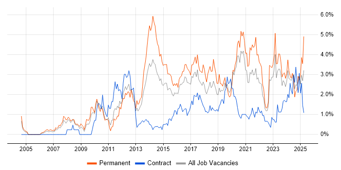 Job vacancy trend for Infrastructure Engineering in Cardiff Job vacancy trend for Infrastructure Engineering in Cardiff