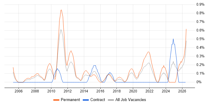 Infrastructure Management job vacancy trend in Cardiff