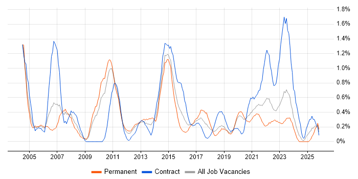 Infrastructure Manager job vacancy trend in Cardiff