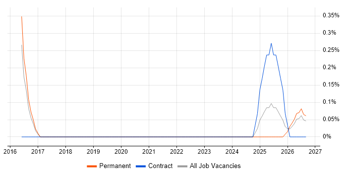 Infrastructure Operations Engineer job vacancy trend in Cardiff