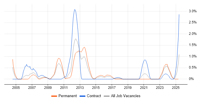 Job vacancy trend for Infrastructure Specialist in Cardiff Job vacancy trend for Infrastructure Specialist in Cardiff