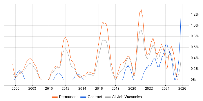 Innovative Thinking job vacancy trend in Cardiff