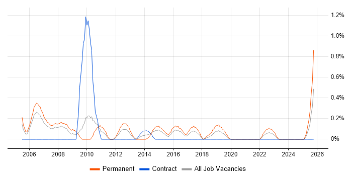 Insight Analyst job vacancy trend in Cardiff